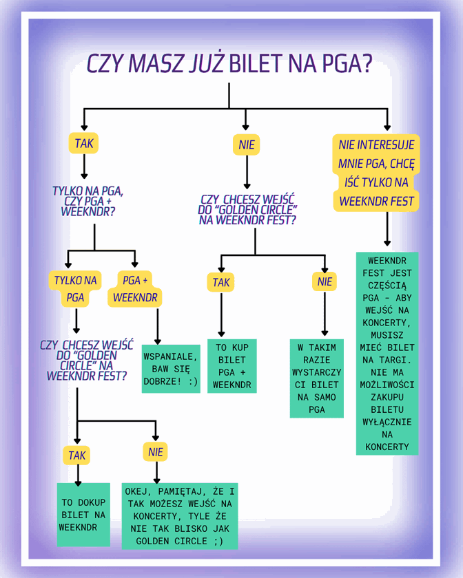 Quiz: który bilet na PGA i WEEKNDR FEST wybrać – schemat decyzyjny